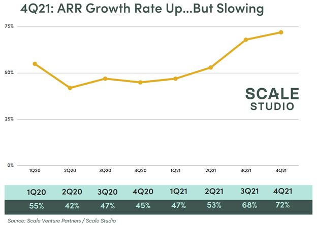 Scale Studio Flash Update 4Q21 - Scale Venture Partners - ARR growth