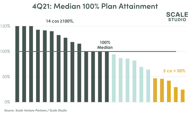 Scale Studio Flash Update 4Q21 - Scale Venture Partners - Plan Attainment