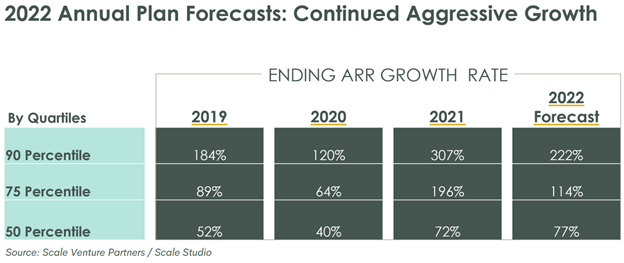 Scale Studio Flash Update 4Q21 - Scale Venture Partners - forecasts 1