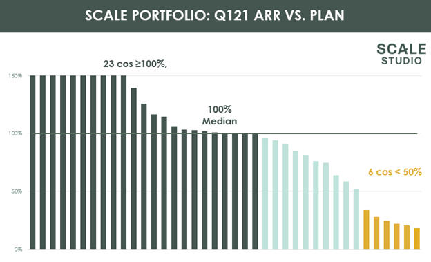 Scale Studio Flash Update On Track to Meet 2021 Targets - Q121 ARR vs Plan chart