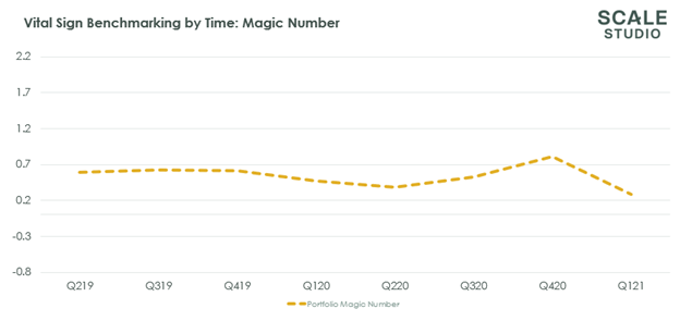 Scale Studio Flash Update On Track to Meet 2021 Targets - Vital Signs Benchmarking by Time Magic Number chart