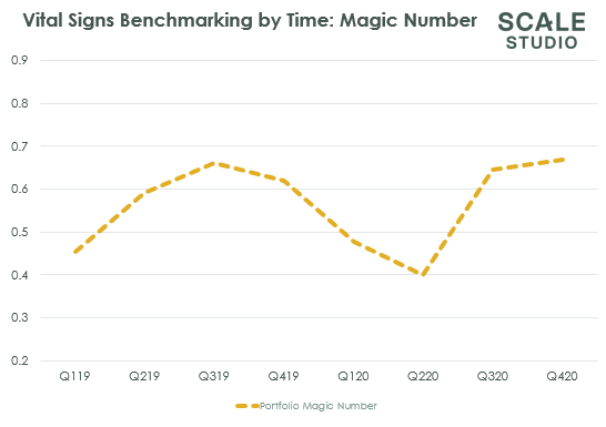 Scale Studio Flash Update Optimism for 2021 - Scale Venture Partners - Magic Number over time
