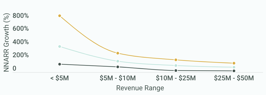 NNARR Growth by Performance Tier