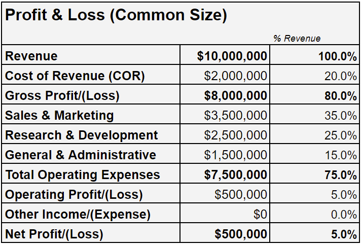 Burn Rate - SaaS P&L Common Size Chart