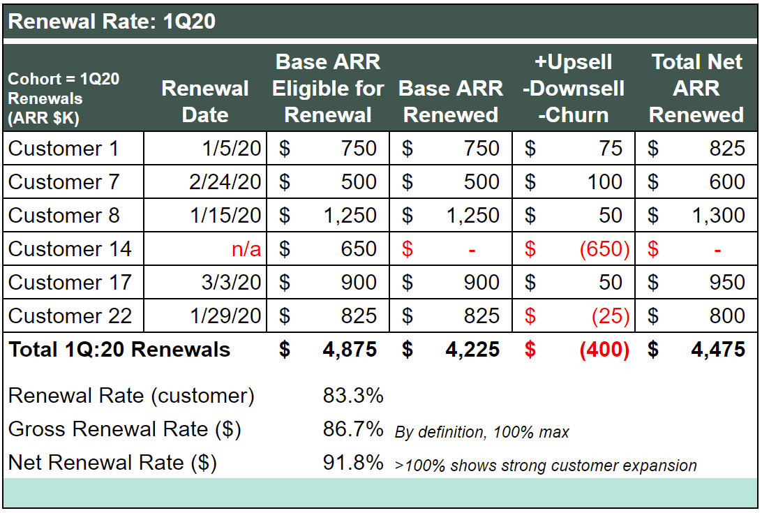 Renewal vs Retention - Renewal Rate - Scale Venture Partners