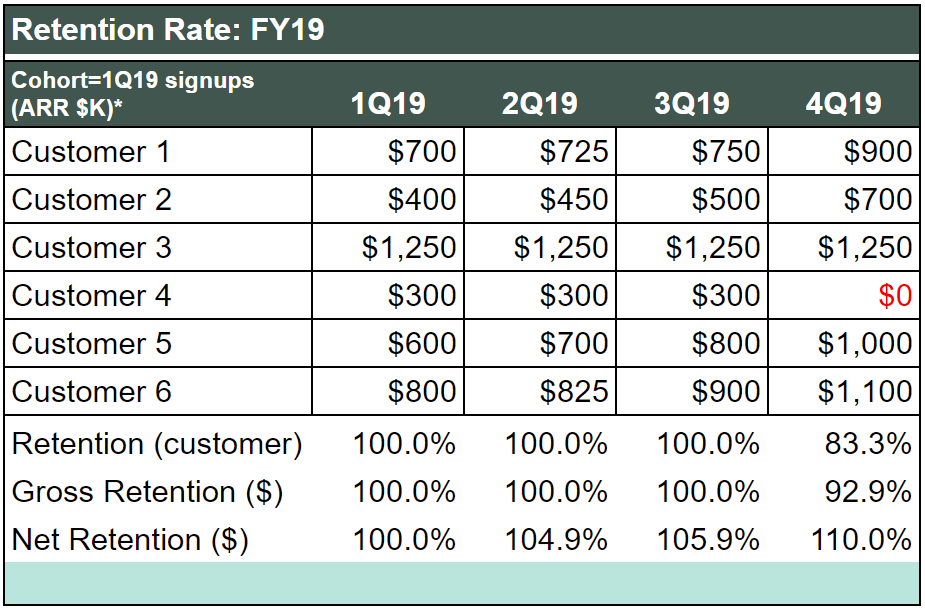 SaaS Metrics - Net Retention Rate Cohort Analysis