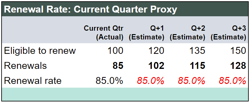 SaaS Metrics - Renewal Rate by Current Quarter Proxy