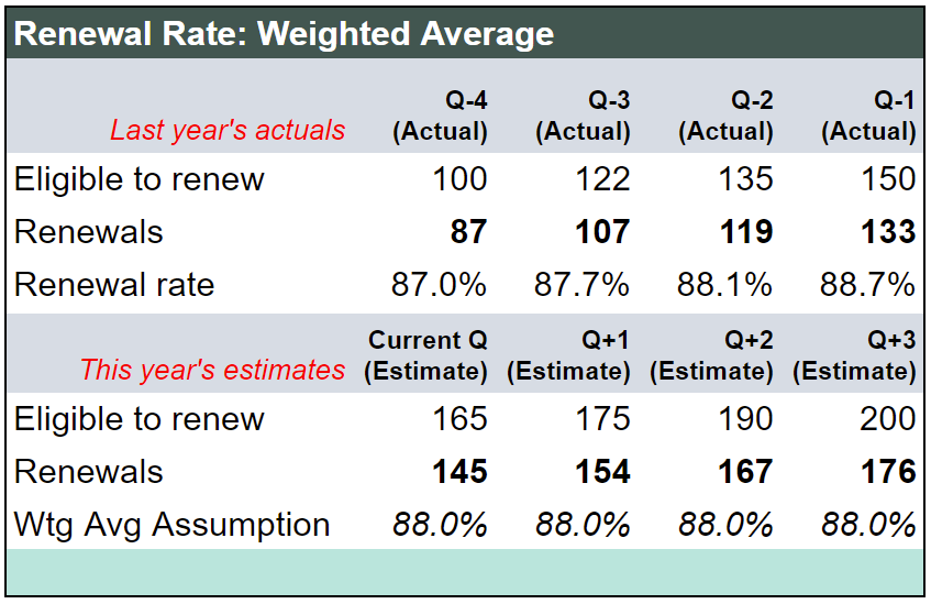 SaaS Metrics - Renewal Rate by Weighted Average