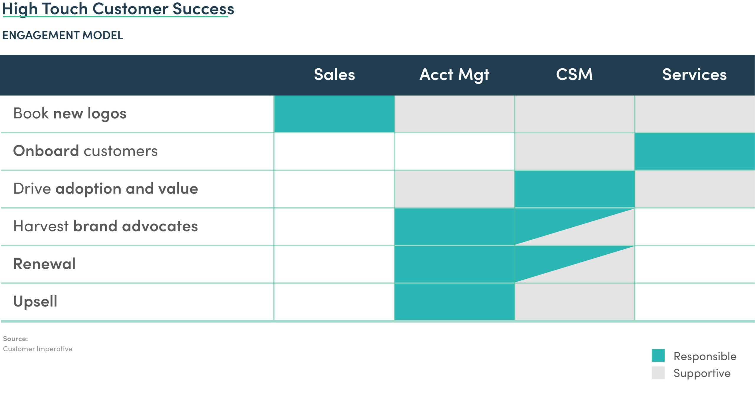 High Touch Sales Model | Scale Venture Partners