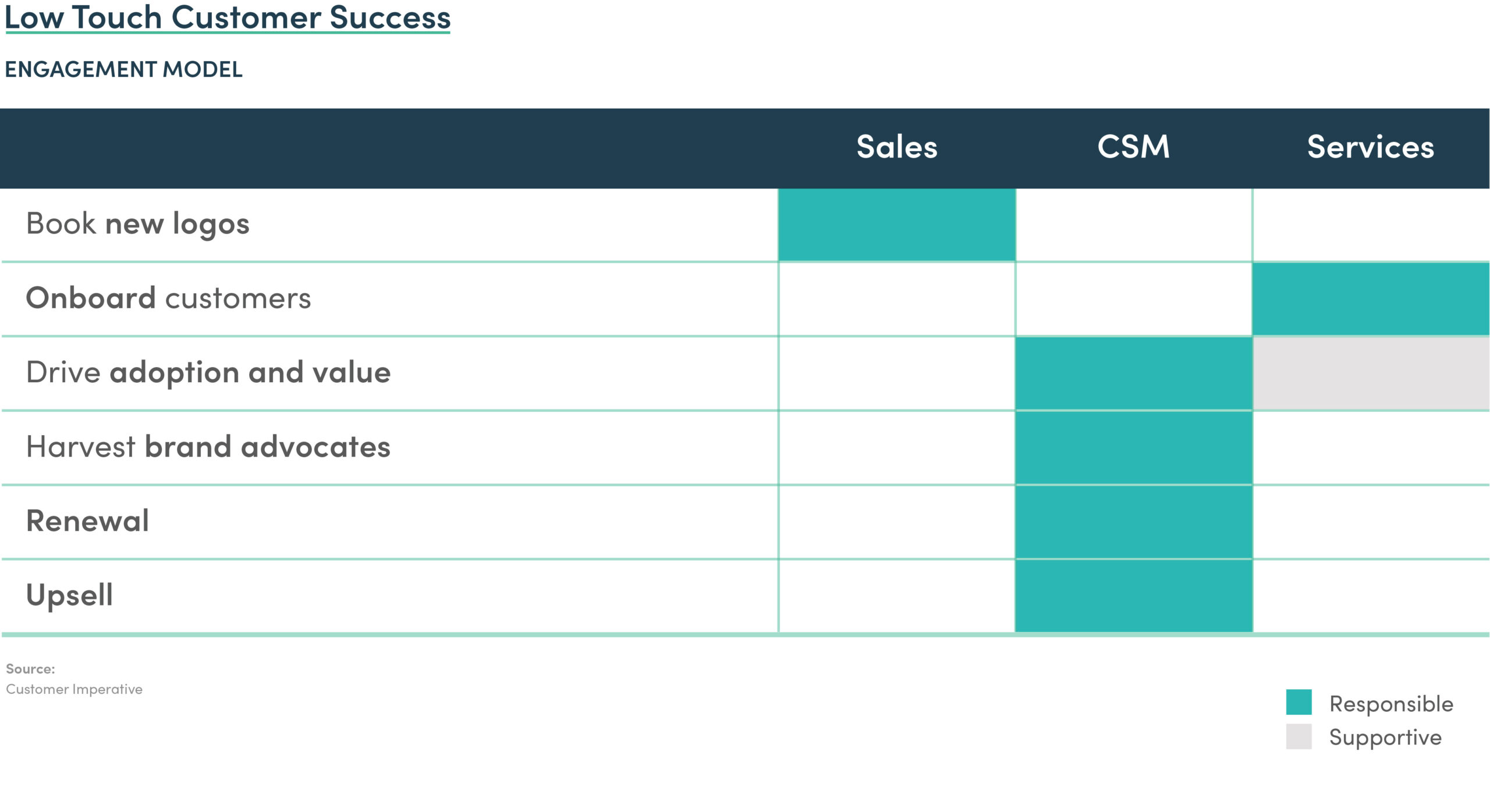 Low Touch Sales Model | Scale Venture Partners