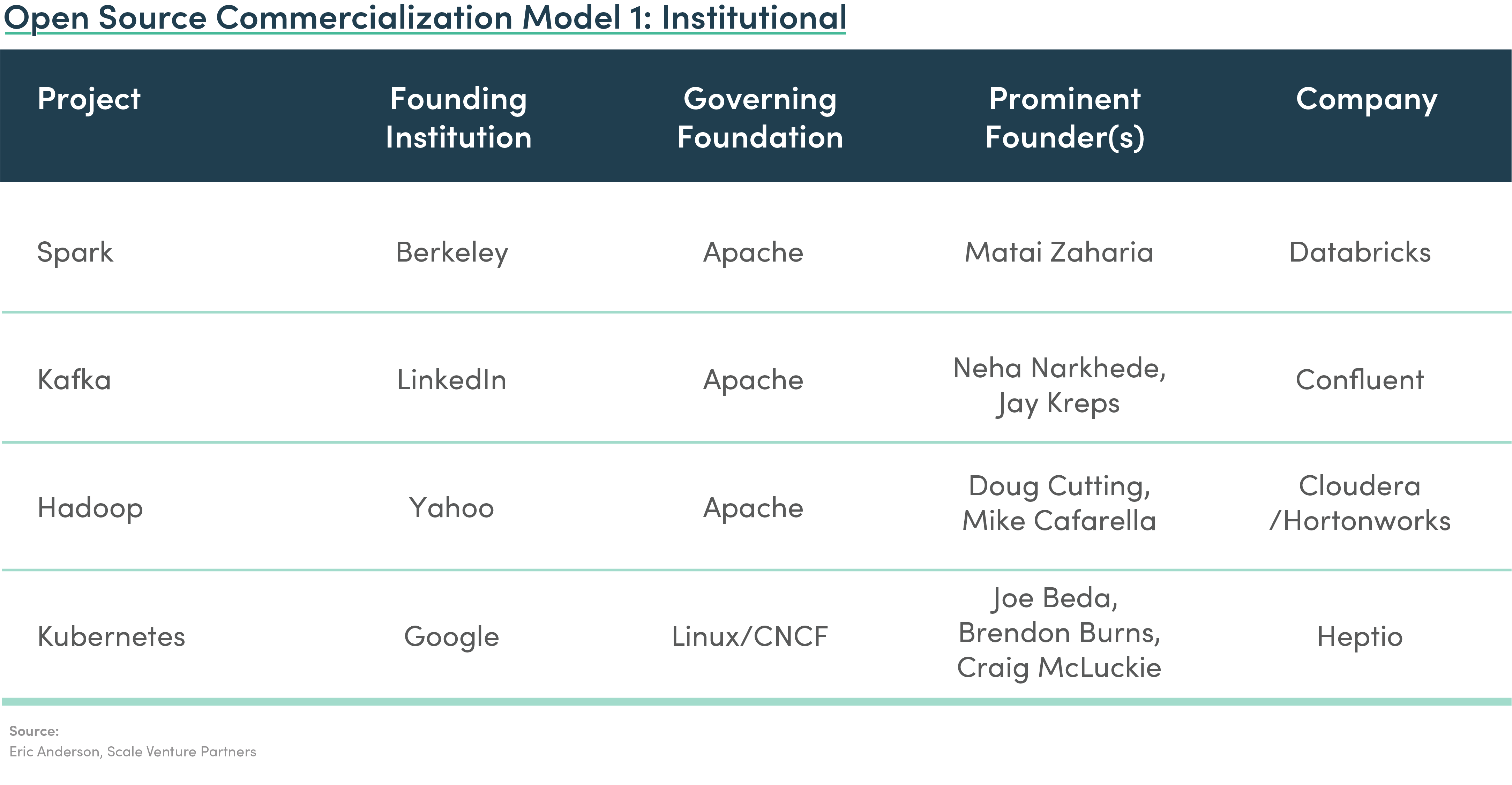 Open Source Commercialization Model 1: Institutional