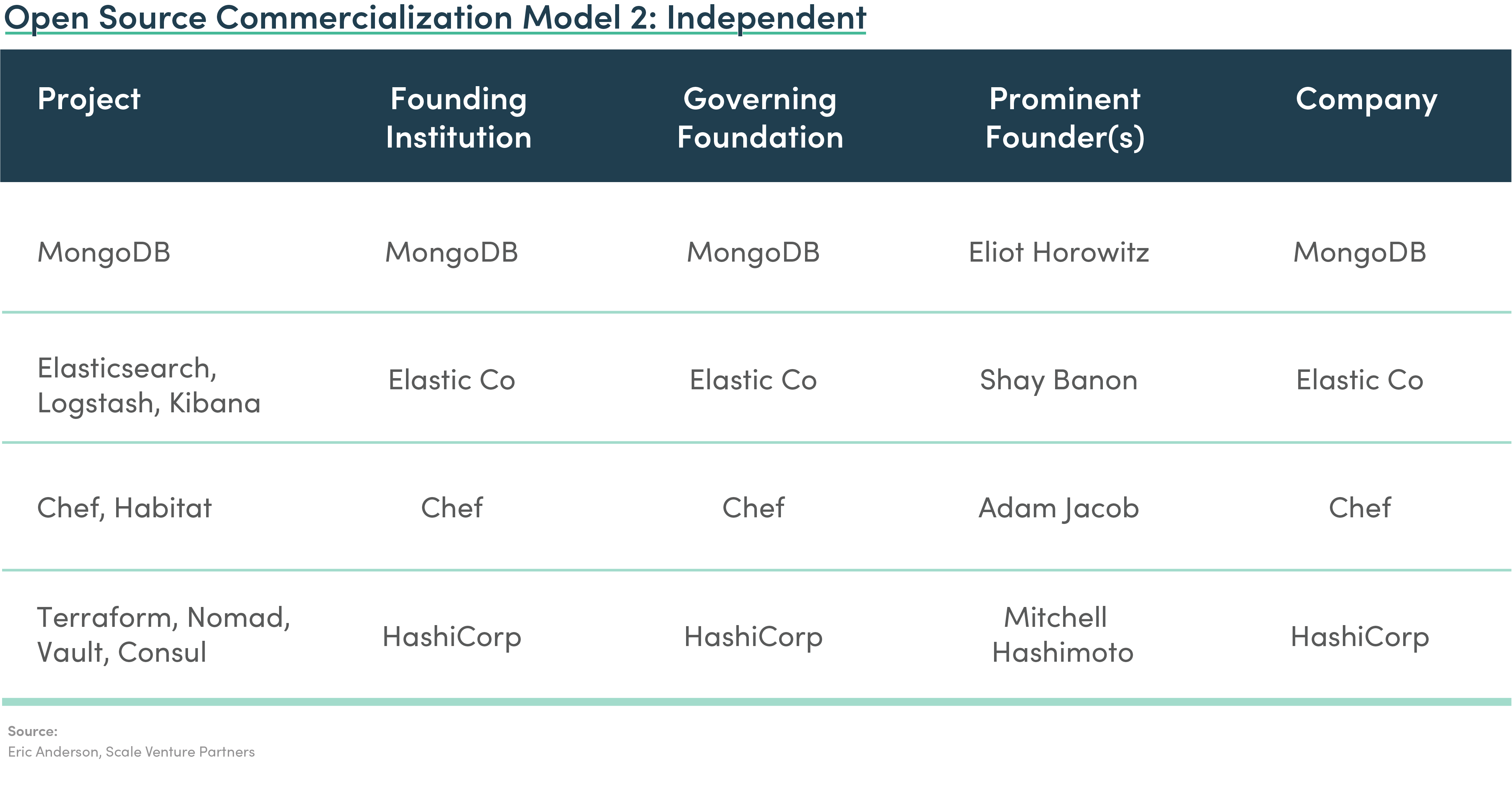 Open Source Commercialization Model 2: Independent