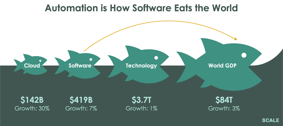 Automation is How Software Eats the World