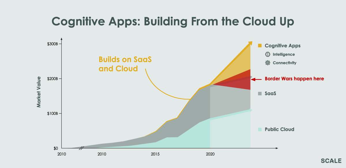 AI Build from Cloud Up