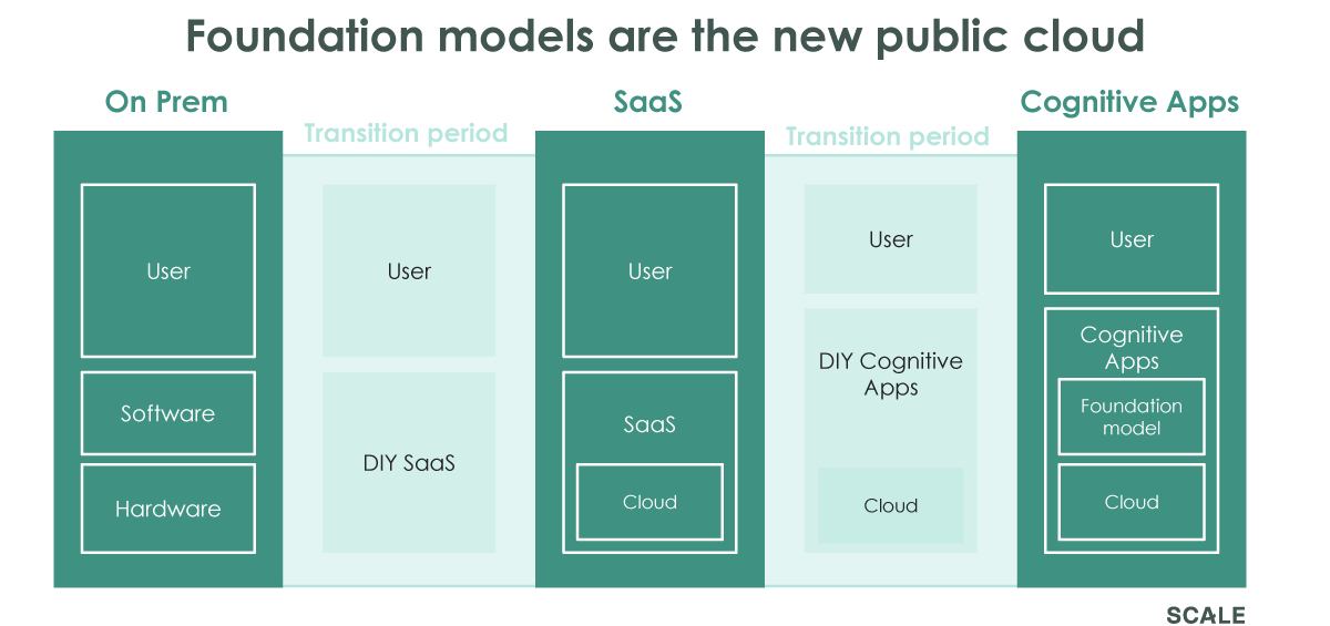 Foundation Models are the New Cloud