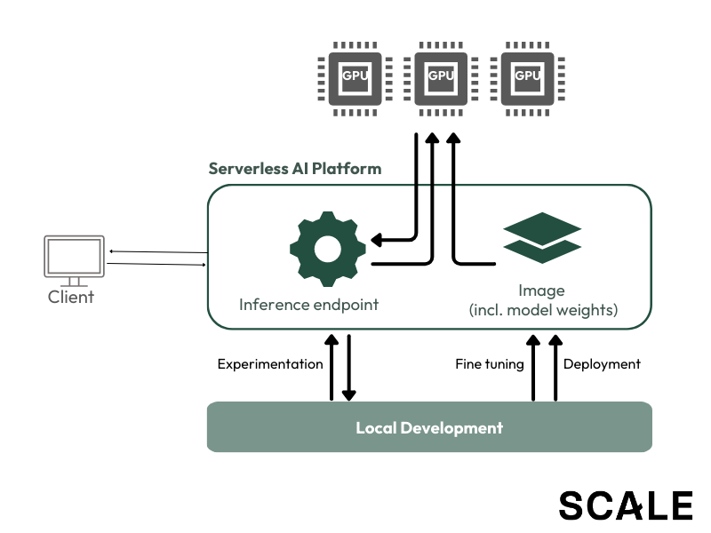 Serverless AI platforms