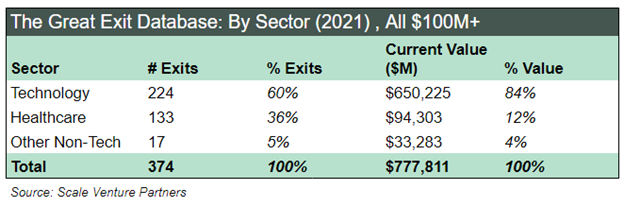 The Great Exit Database - Scale Venture Partners - Table 1