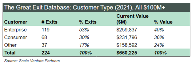 The Great Exit Database - Scale Venture Partners - Table 2