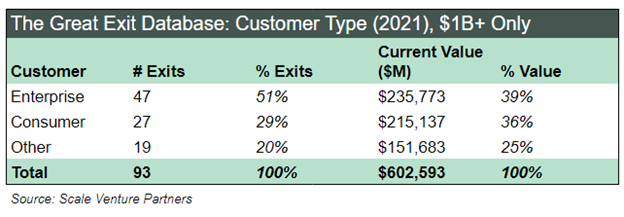 The Great Exit Database - Scale Venture Partners - Table 3