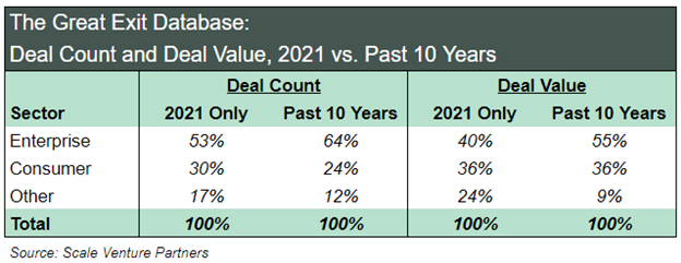 The Great Exit Database - Scale Venture Partners - Table 4