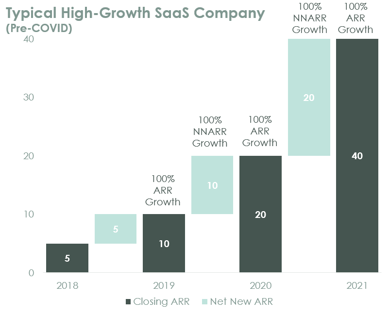 The Big Budget Question for 2021 - Scale Venture Partners - Pre-COVID SaaS Company chart