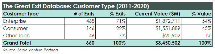 The Great Exit Database - Scale Venture Partners - by customer type 2011-2020