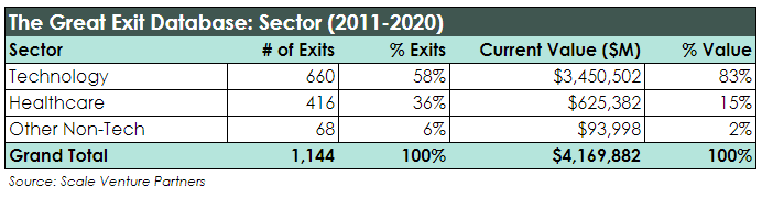 The Great Exit Database - Scale Venture Partners - by sector 2011-2020
