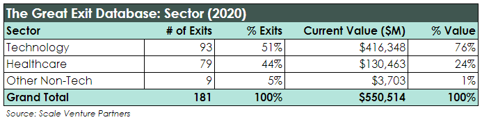 The Great Exit Database - Scale Venture Partners - by sector 2020