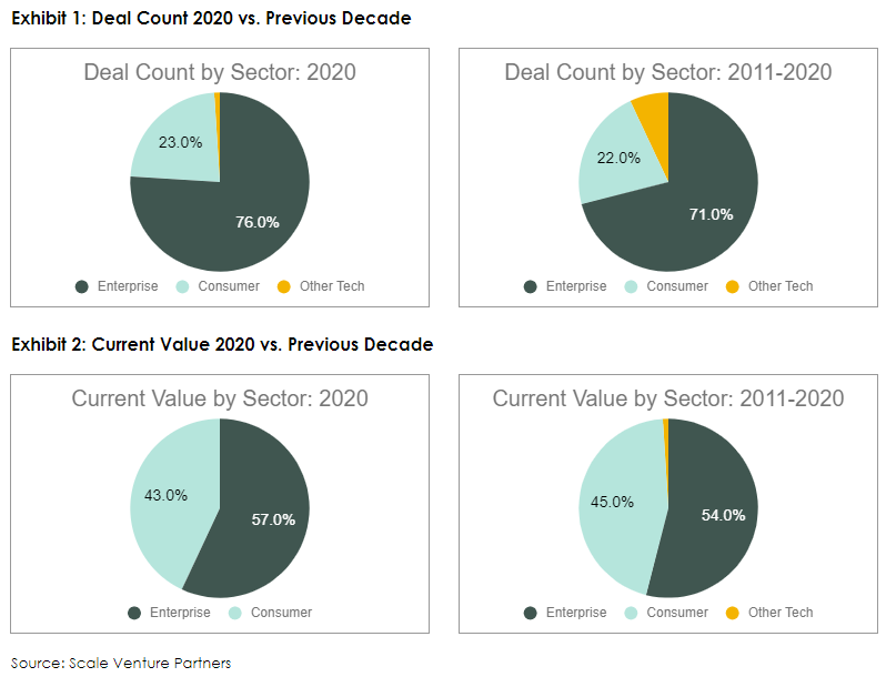 The Great Exit Database - Scale Venture Partners - venture deal count and value