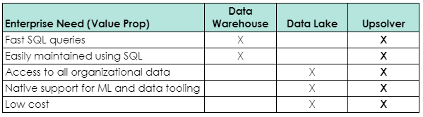 Comparison table of Data Lake Analytics software and Upsolver