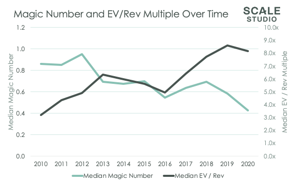 The Magic Number Chain Reaction - Scale Venture Partners - sales efficiency and public saas valuations graph