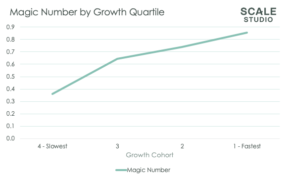 Magic Number sales efficiency SaaS - Scale Venture Partners