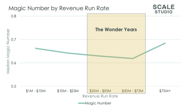 SaaS Metrics - Magic Number by Revenue Run Rate