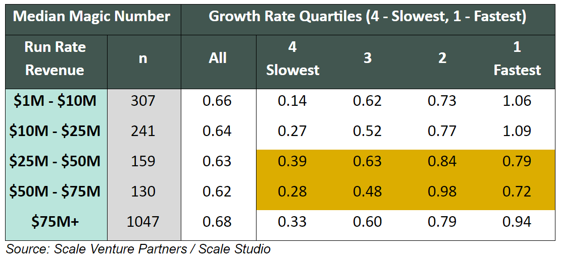 SaaS Metrics - Growth Rate and Magic Number Benchmarks