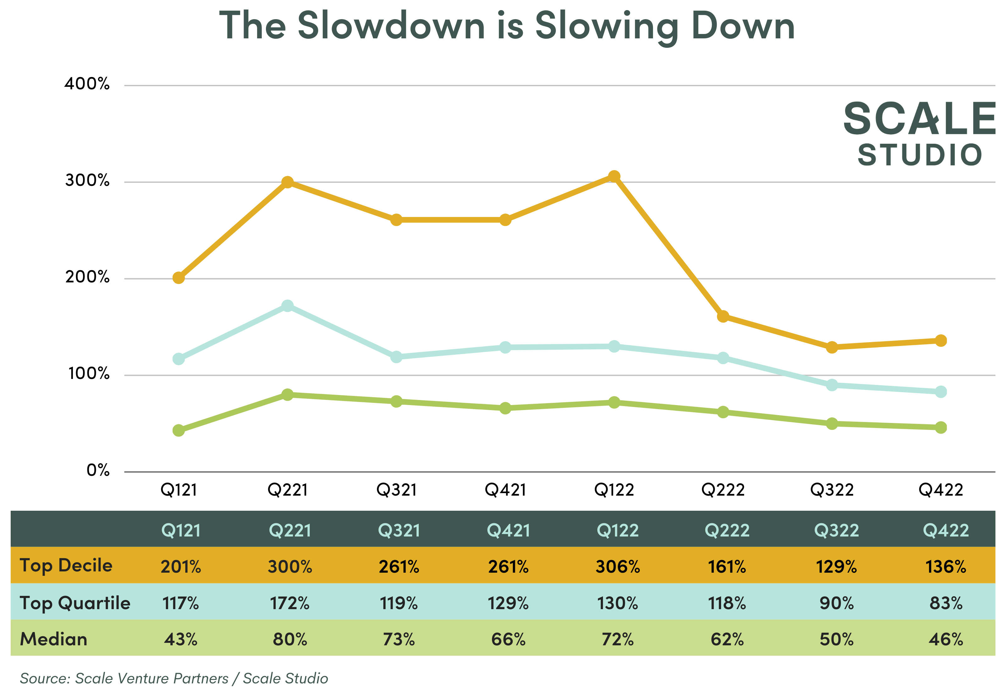 Chart showing top decile, top quartile, and median growth rates from Q121 to Q422