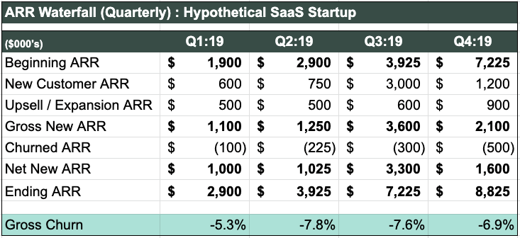 SaaS Metrics - ARR Waterfall Chart with Churn by Quarter 1