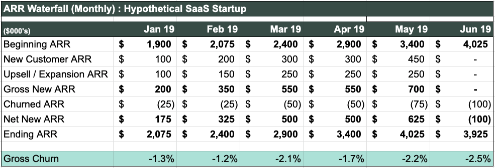 SaaS Metrics - ARR Waterfall Chart with Churn by Month