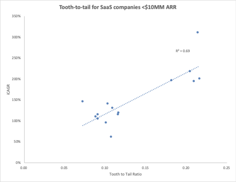 Tooth to tail SaaS sales capacity--Scale Venture Partners