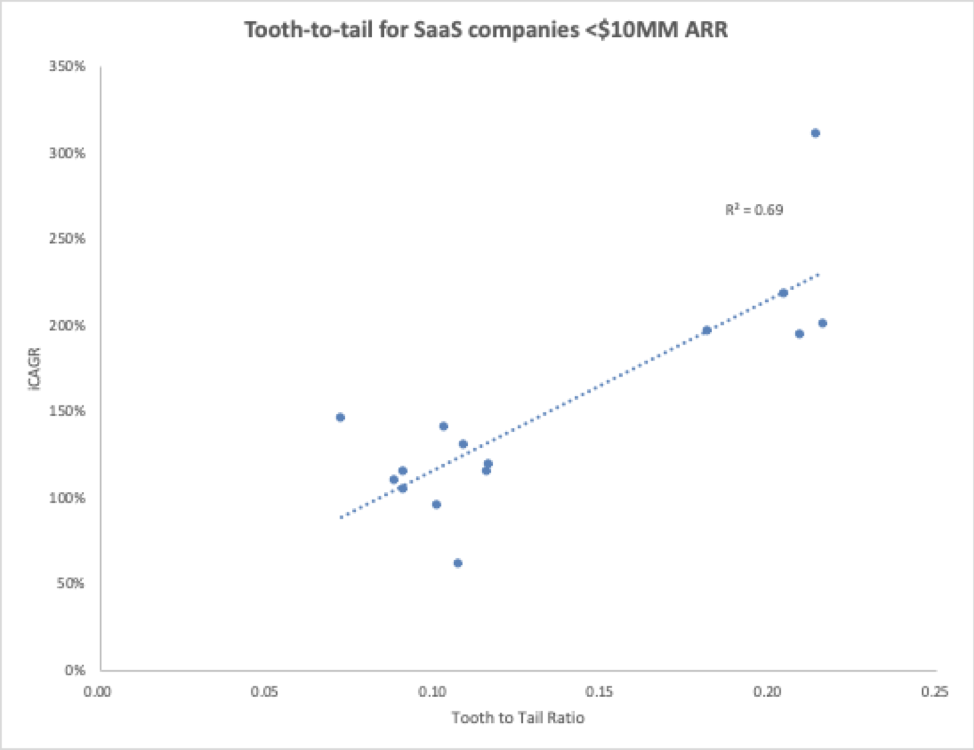 Tooth to tail SaaS sales capacity--Scale Venture Partners Tooth to tail SaaS sales capacity--Scale Venture Partners
