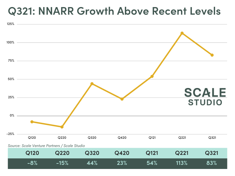 Scale Studio Flash Update - Q321 - NNARR Growth Trend