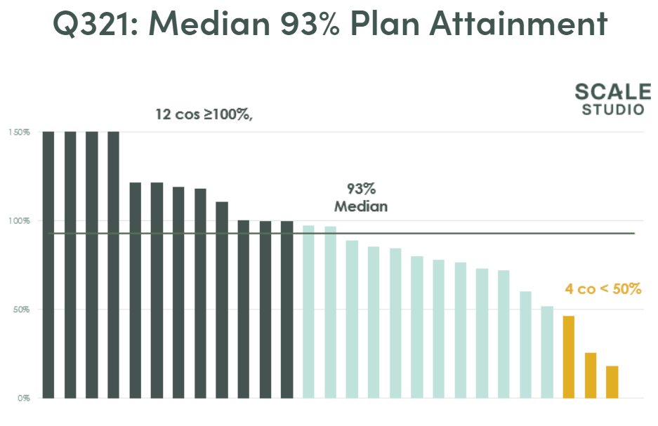 Scale Studio Flash Update - Q321 - Plan Attainment