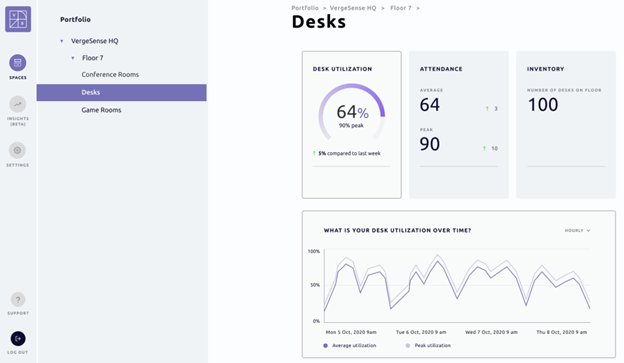 Scale leads the $60M Series C in VergeSense