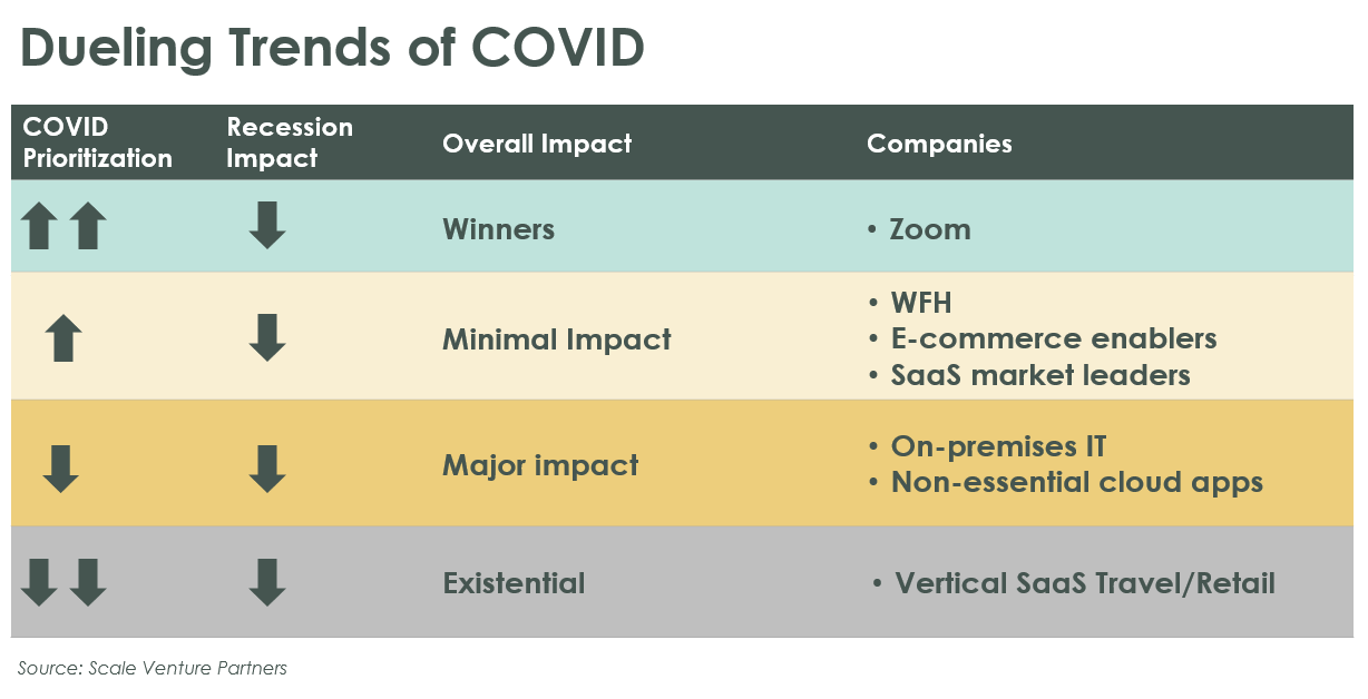 What A Difference A Quarter MakeS - Dueling Trends table - Scale Venture Partners