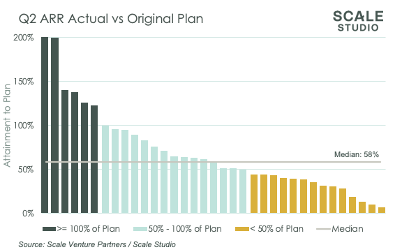What A Difference A Quarter MakeS - Q2 vs Original Plan Chart - Scale Venture Partners