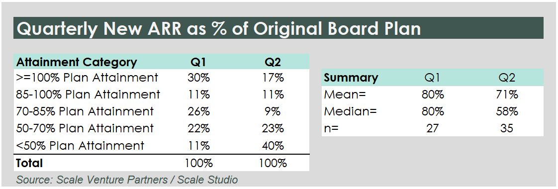 What A Difference A Quarter MakeS - Q2 vs Original Plan Table - Scale Venture Partners