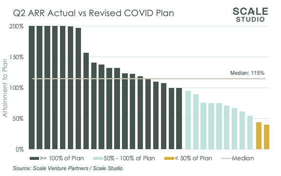 What A Difference A Quarter MakeS - Q2 vs Revised Plan Chart - Scale Venture Partners