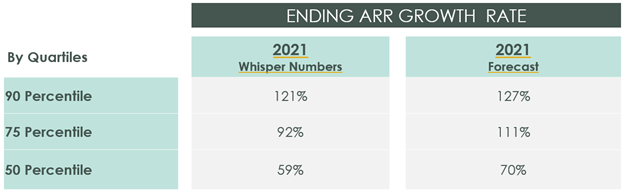 Whisper Numbers FY22 - Scale Venture Partners - 2021 review