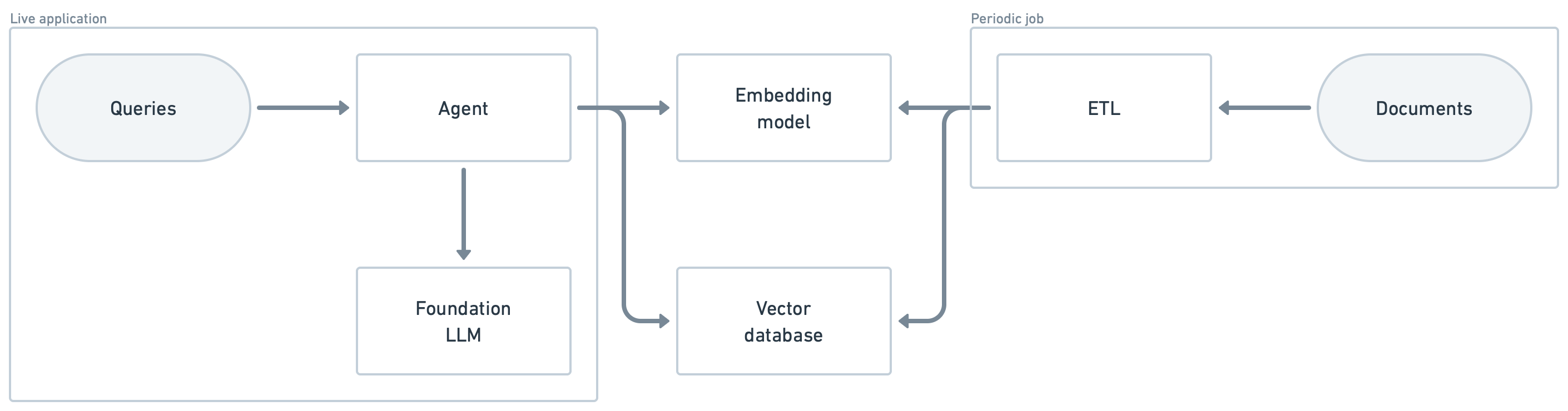 Chatbot architecture diagram
