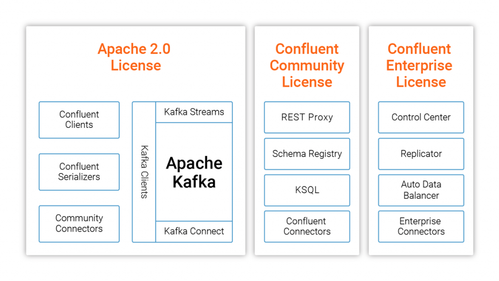 Confluent Community License